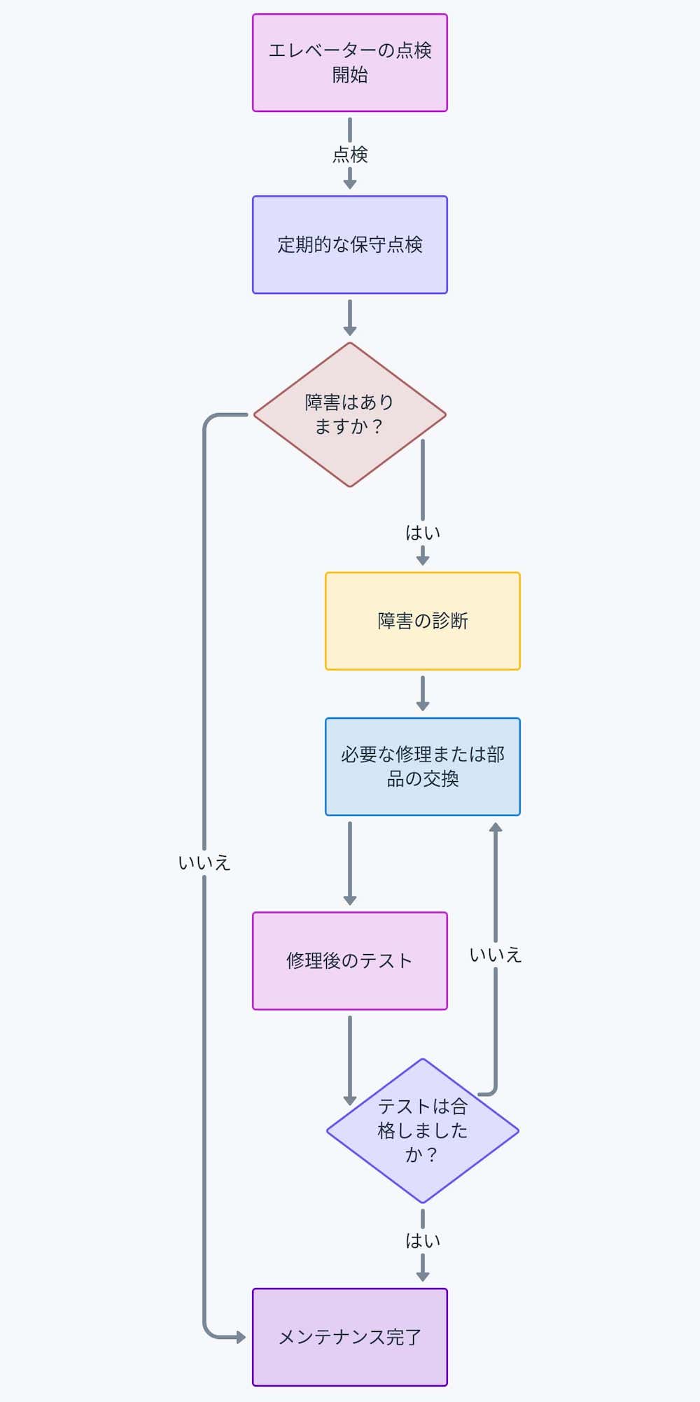 エレベーターのメンテナンスプロセスのワークフロー
